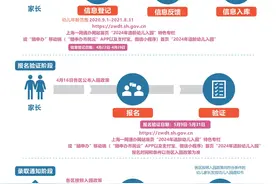 2024年上海市适龄幼儿入园政策公布，4月22日至4月29日进行网上信息登记（附一图读懂）图片