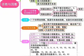 因数、倍数、质数、合数的思维导图图片