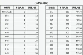 山西省2025年高考综合改革适应性测试成绩一分一段统计表图片