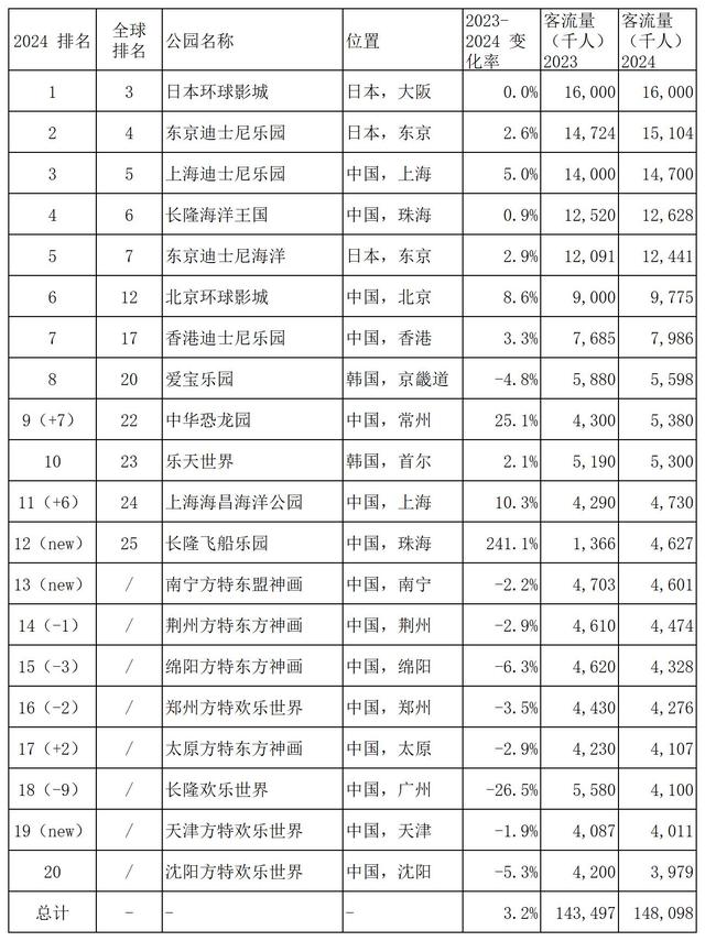 亚太地区第一大主题公园：年游客量1600万人次，上海迪士尼排第三