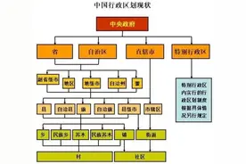 中国的省、市、县、乡是咋区分的？图片
