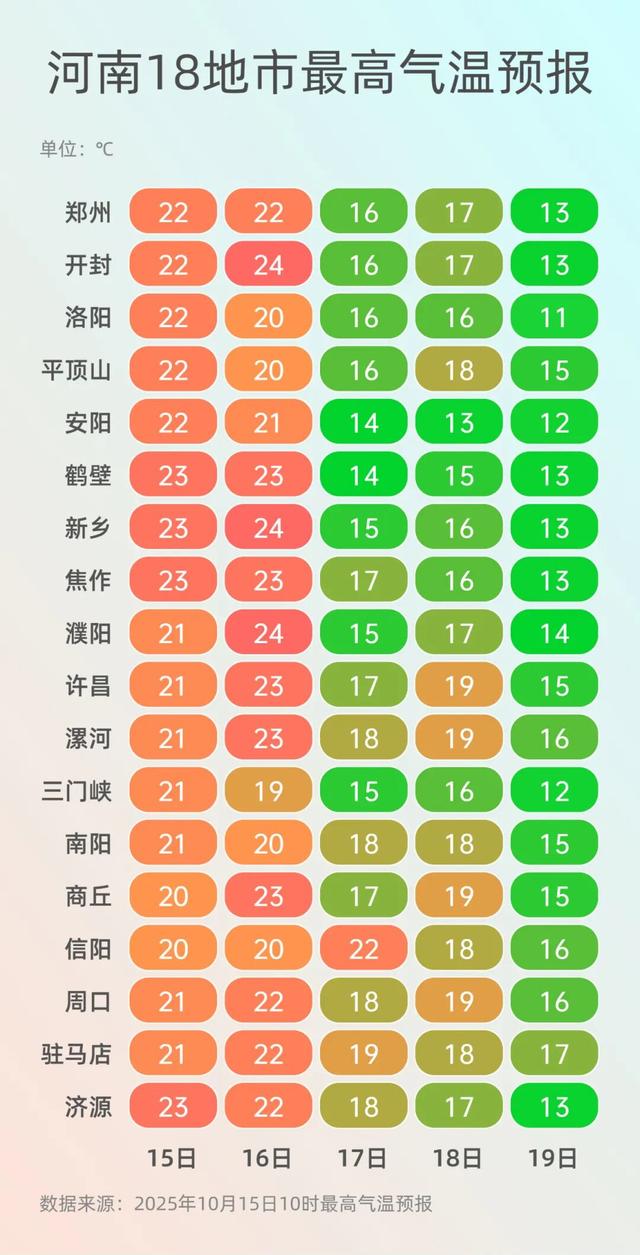 最后一波强降水，河南阴雨天有了确切结束时间！“速冻”式降温登场，19日最低气温将跌至个位数