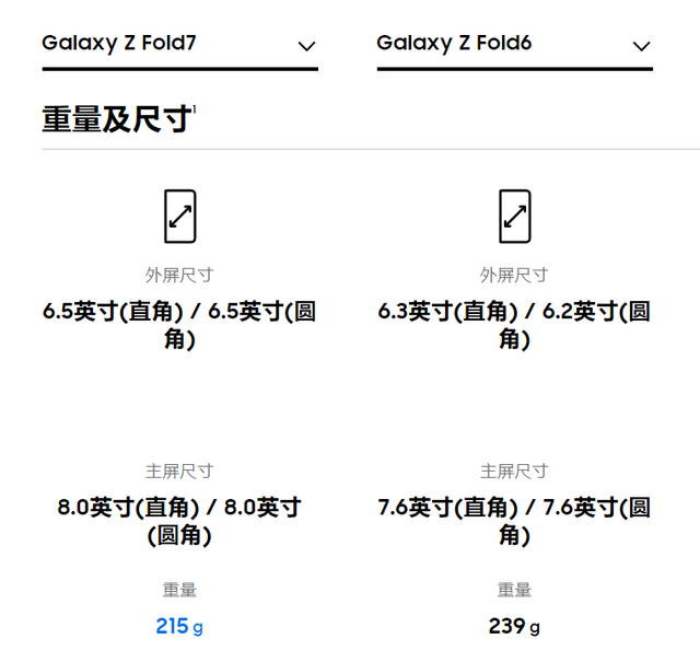 13999元这么贵，三星新品Z Fold7表现如何？从销量看认可的不少