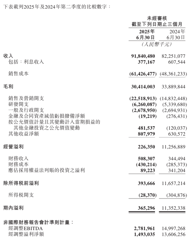 美团2025年Q2业绩：受外卖行业影响，经营溢利下降至37亿！