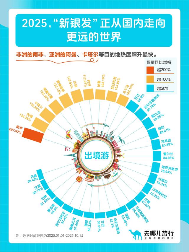 “该省省，该花花”去哪儿旅行：“新银发一族”出境机票直飞比例达44%