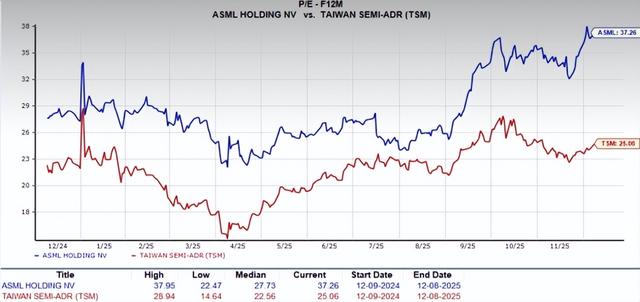纳斯达克：ASML和台积电的未来判断，哪家半导体巨头更有上涨潜力