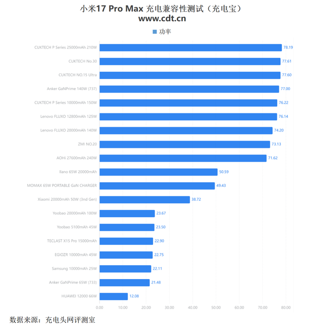 充电全攻略，小米17 Pro Max原厂+第三方设备都能秒充体验