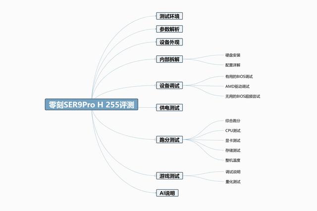 升级五年质保+大战3A游戏丨零刻SER9PRO H 255拆解评测+调试分享