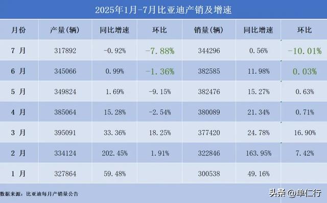 比亚迪第五代DM技术升级后油耗降多少