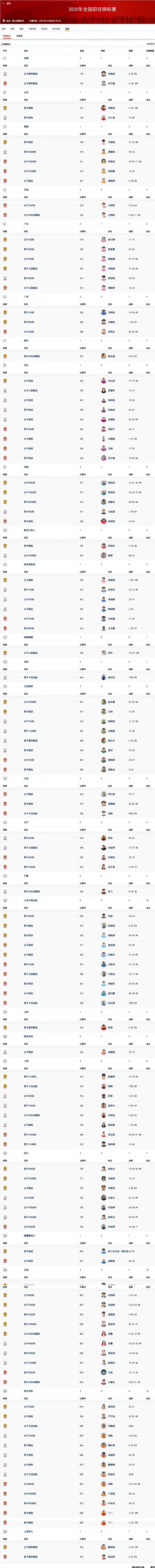 全国田径赛冠军只有5人过了世锦赛门槛，吴艳妮最好成绩也不达标