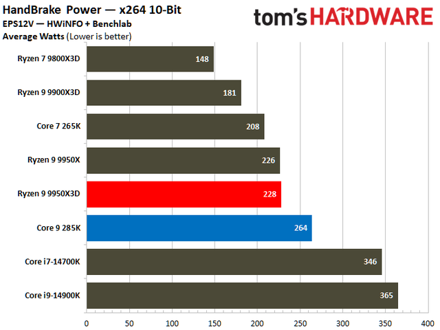 数据说话！AMD Ryzen 9 9950X3D vs Intel Core Ultra 9 285K