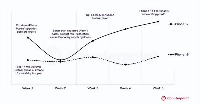 今年“17	”大获成功