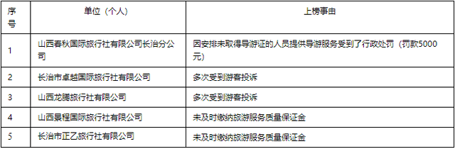 长治旅行社、分社及导游“红黑榜”公布