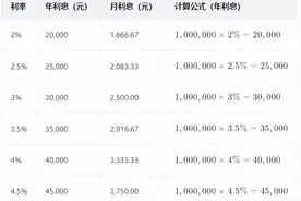 100万存款利息一年多少，算什么阶层什么水平呢？图片