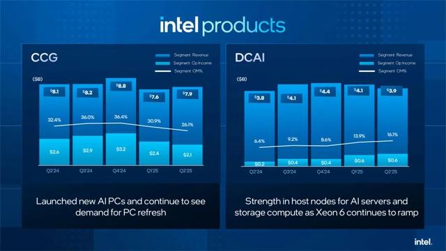 陈立武重塑Intel：年内再裁3万人，若无客户则放弃14A