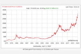 必藏！黄金价格50年图片