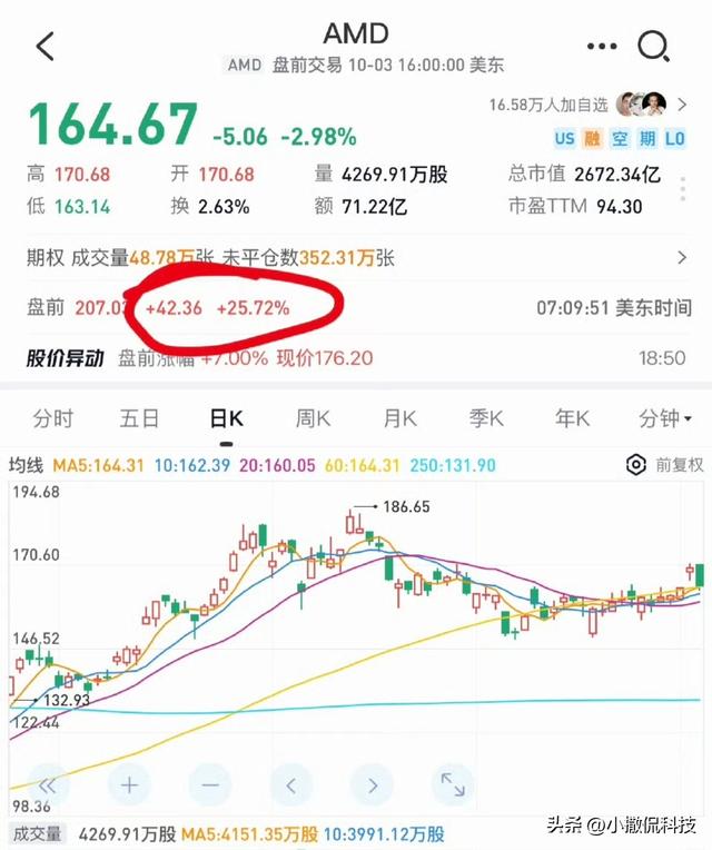 OpenAI豪掷数百亿美元押注AMD，获10%股权，AI芯片市场生变？