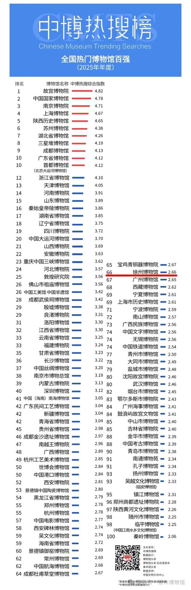 宝藏徐州 | 点赞！徐州博物馆入选2025年度全国热门博物馆百强榜