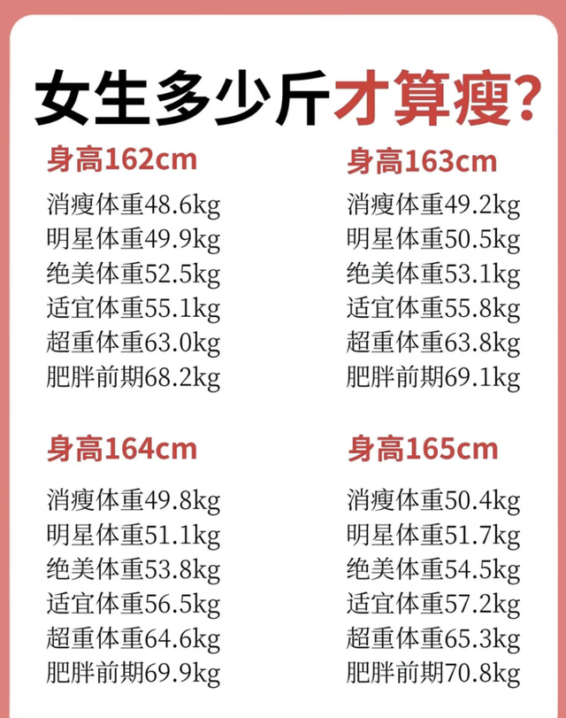 女性多少斤算瘦？身高146-177合适体重对照表，别焦虑！