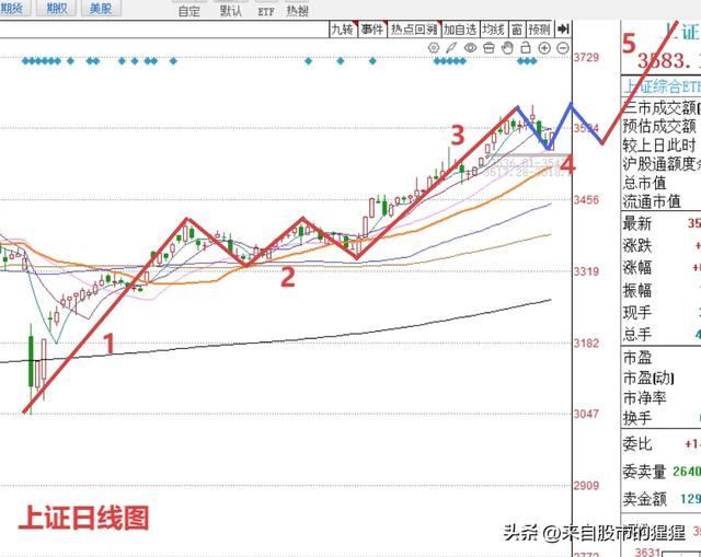 收评： A股缩量全线上行，明天还能再看多吗？老手打了90分