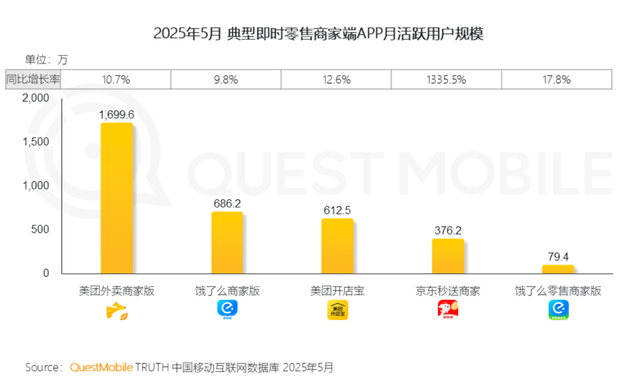 二季度亏近148亿！京东外卖“失血”豪赌