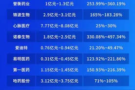 22家医药企业披露2024年上半年业绩预告，七家增幅超100%图片