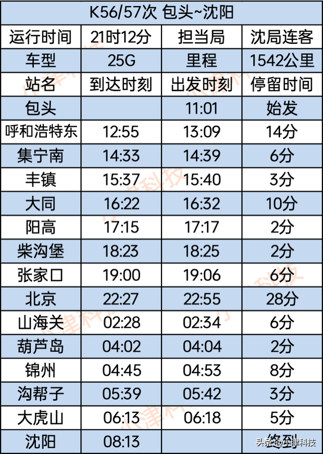 辽宁沈阳开往包头的快速列车，途经山海关、北京，全程1542公里