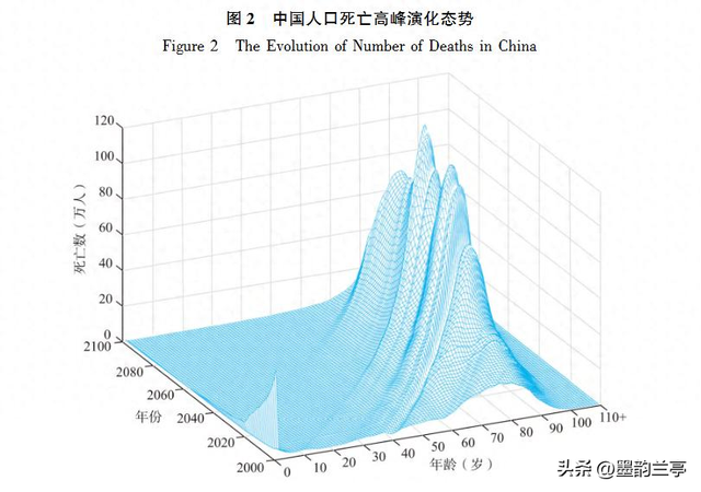 中国将迎来前所未有的死亡高峰，专家给出答案：是这些因素导致的