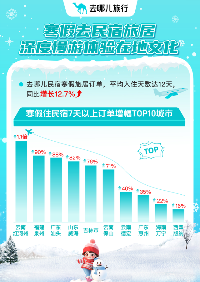 寒假出游热衷“南北飞”：广东客爱追雪也爱暖阳