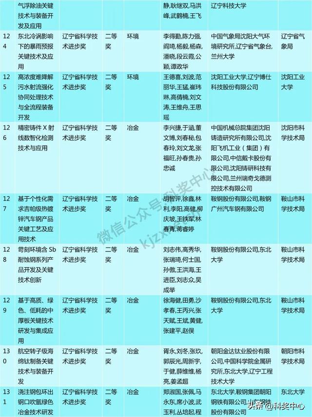 2024年度辽宁省科技奖会评结果公布，一等奖63项