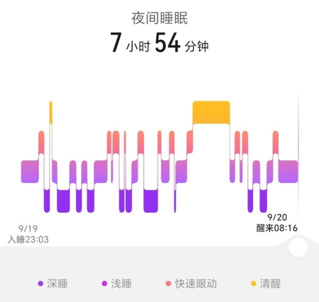 由于是休息日，不上班，睡眠质量有大幅提升
