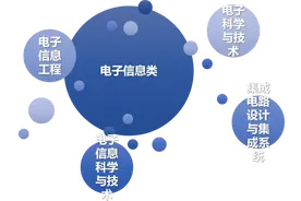 热门大类里的“冷门”专业：电子信息类中“冷掉”的香饽饽！图片