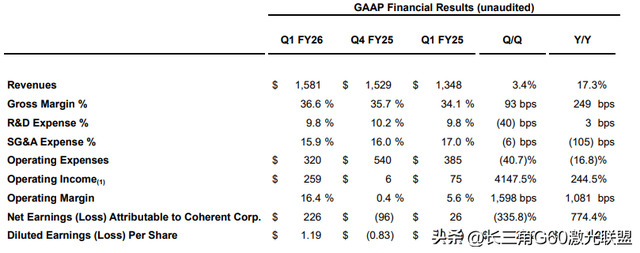 营收达112亿！激光巨头订单量激增