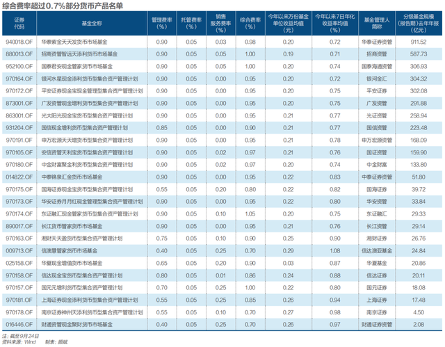 降费潮下的孤岛：券商系货币产品高费率之谜