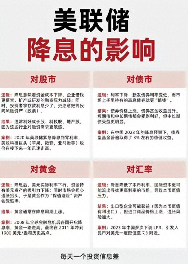 房贷省了理财亏了！美联储这波操作，到底谁在受益？