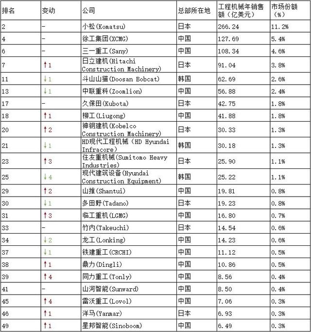 亚洲工程机械“一哥”：销售额超过1900亿元，相当于2个徐工集团