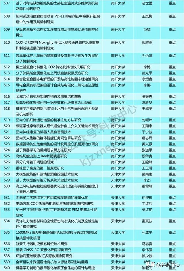 青A、青B等549项，省级自然科学基金拟立项项目公示