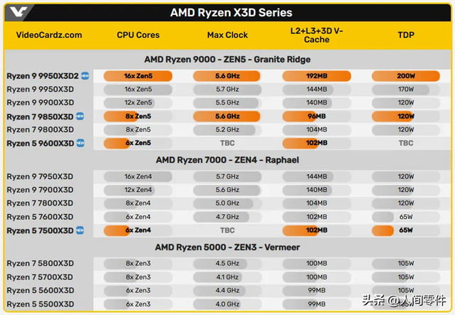 AMD最亲民X3D要来了！Zen4老架构焕发第二春