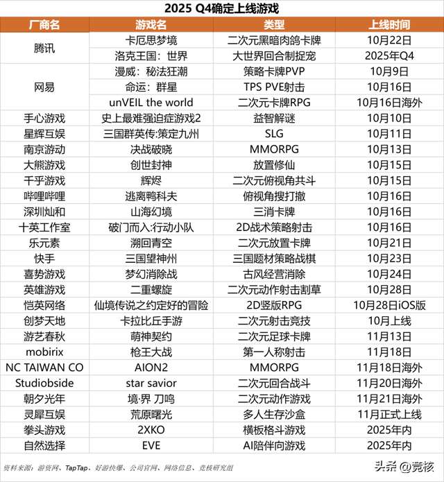 超20家厂商决战Q4，腾网英雄乐元素扎堆二次元