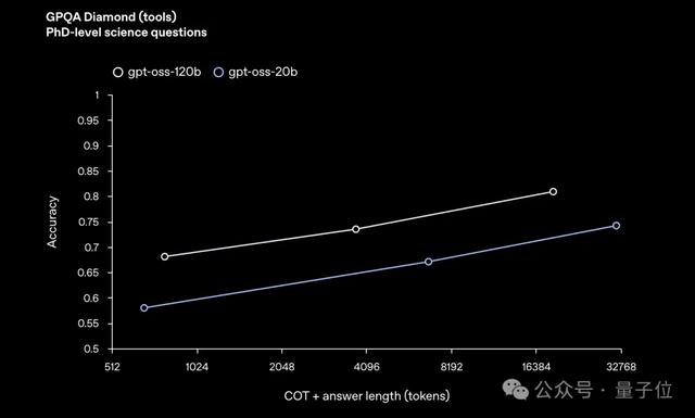 OpenAI开源2个推理模型：笔记本/手机就能跑，性能接近o4-mini