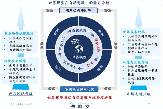 赶超华为、蔚小理！冲上国产榜一的绝影开悟世界模型，有啥实力？
