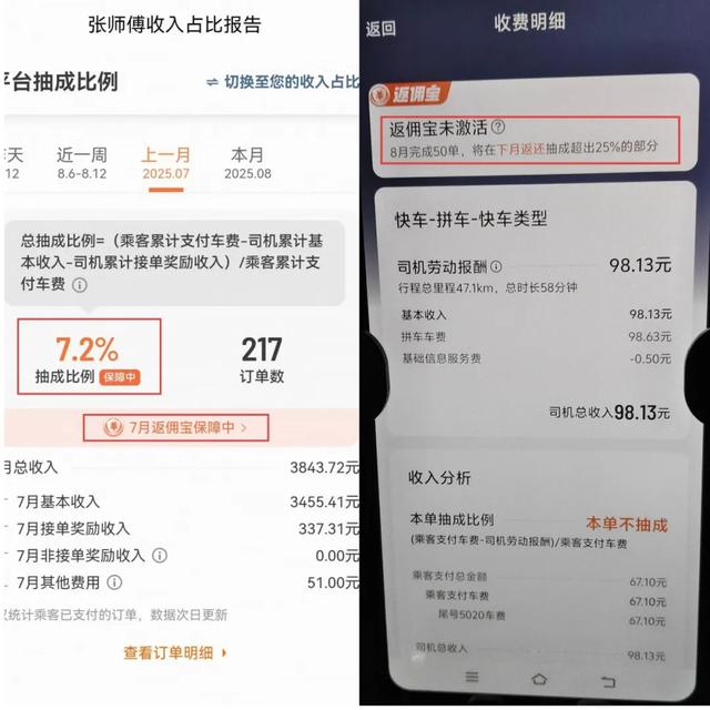 滴滴抽成真的降了！20位司机7月最高21.5%，最低-9.3%