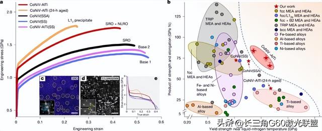 研究透视：华东理工大学涂善东/张显程团队-中熵合金CoNiV | Nature