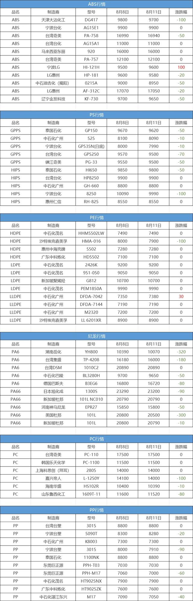 一危化企业发生火灾浓烟滚滚！PS PC跌100，塑料市场集体“降温”