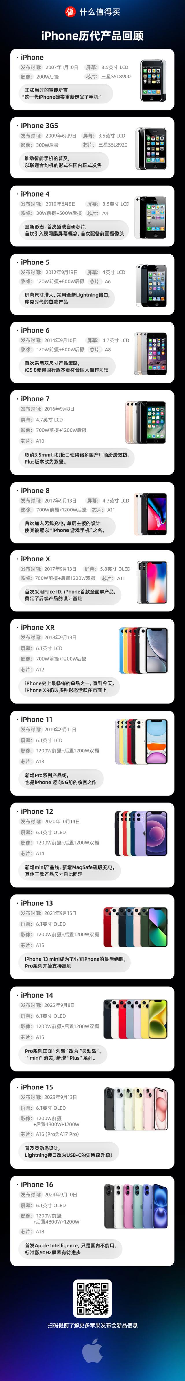 iPhone历代产品回顾，哪款是你的白月光？分享我与iPhone的故事