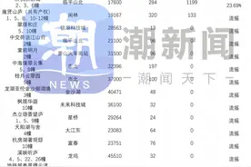 2月份杭州新房中签率43.73%，3月份将迎红盘潮图片