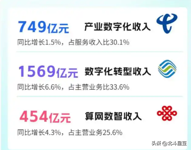 看完就懂：四大运营商最新成绩单，真稳！