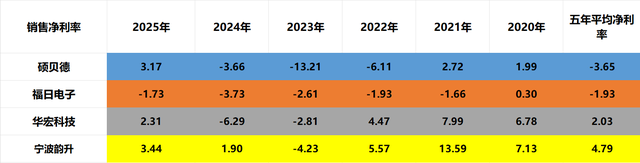 消费电子：硕贝德、福日电子、华宏科技、宁波韵升，谁潜力更大？