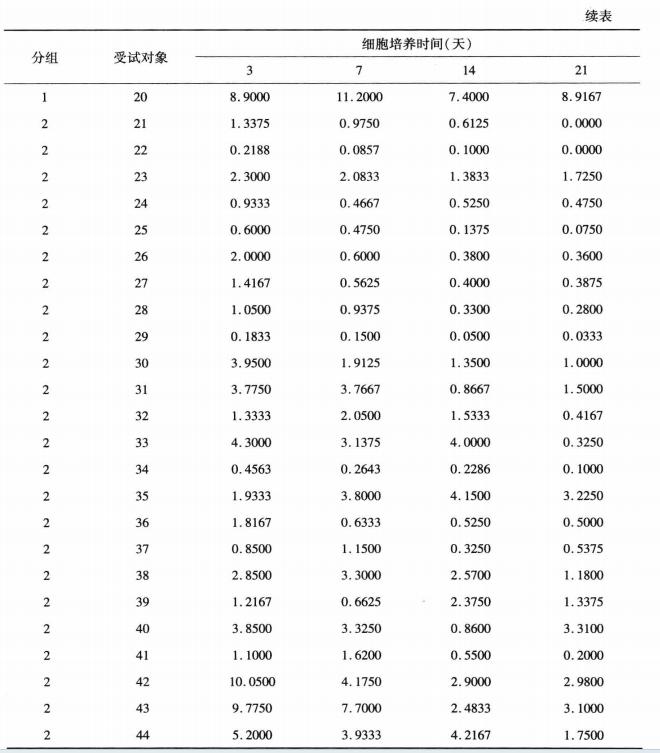 重复测量资料的方差分析的SPSS操作教程及结果解读插图5 重复测量资料的方差分析的SPSS操作教程及结果解读