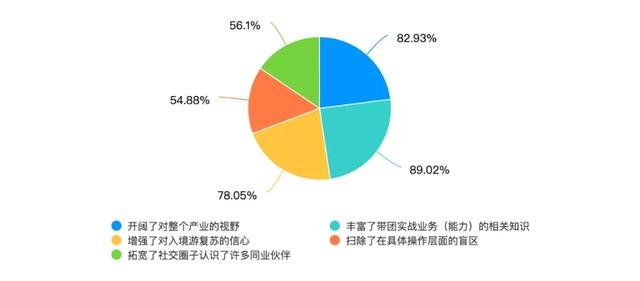 入境游导游员培训数据分享